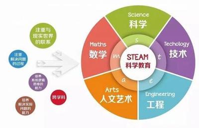 STEAM教育 理念、價值與隱藏的優(yōu)質(zhì)學(xué)習(xí)網(wǎng)站推薦