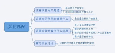 從信息海洋到行動指南 個人需求收集、篩選與排序的方法論